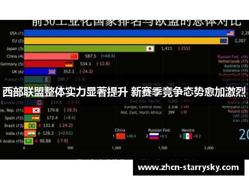 西部联盟整体实力显著提升 新赛季竞争态势愈加激烈